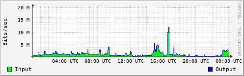 Network Activity
