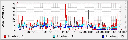 Load Average