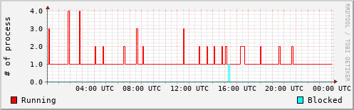 System Loads