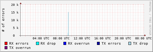 Network Errors