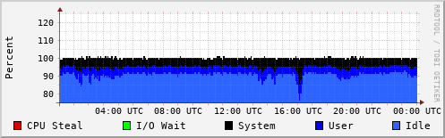 CPU Usage