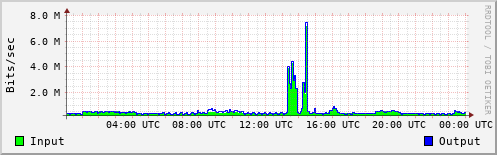 Network Activity
