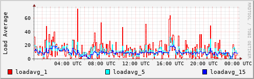 Load Average