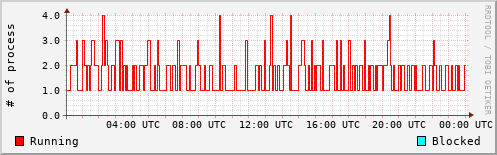 System Loads