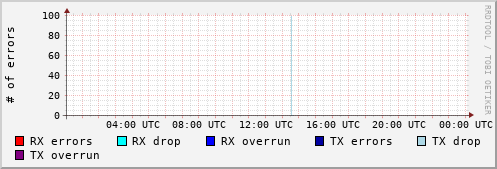 Network Errors