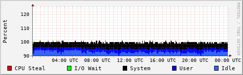 CPU Usage