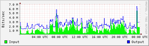 Network Activity