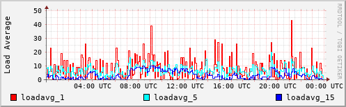 Load Average