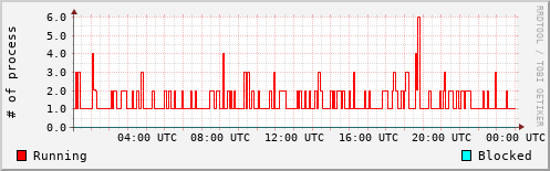 System Loads