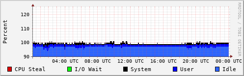 CPU Usage