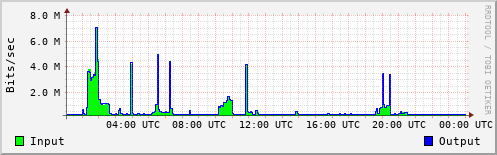Network Activity