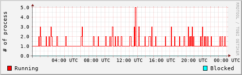 System Loads