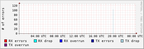 Network Errors