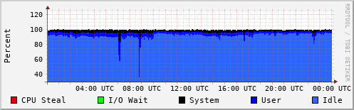 CPU Usage
