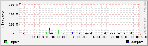 Network Activity