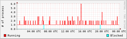 System Loads