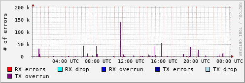 Network Errors