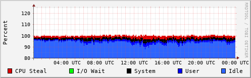 CPU Usage