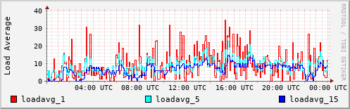 Load Average