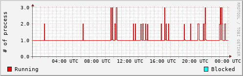 System Loads