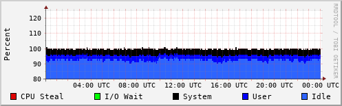 CPU Usage