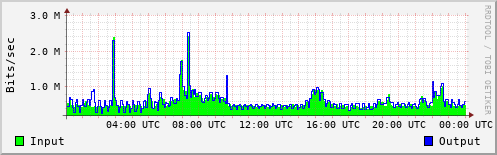 Network Activity