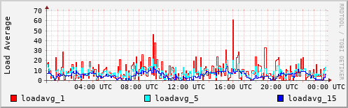 Load Average
