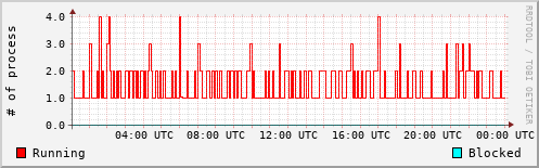 System Loads