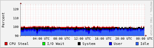 CPU Usage