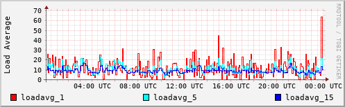 Load Average