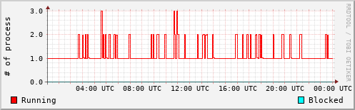 System Loads