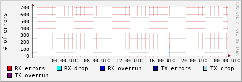Network Errors