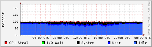 CPU Usage