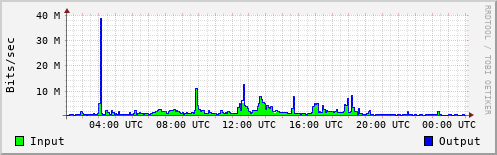Network Activity