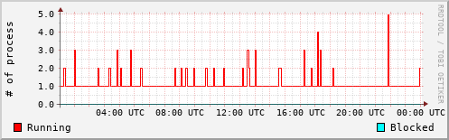 System Loads