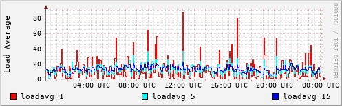 Load Average