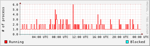 System Loads