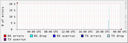 Network Errors
