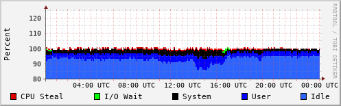 CPU Usage
