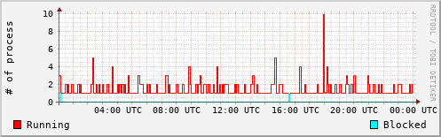 System Loads
