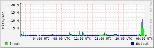 Network Activity