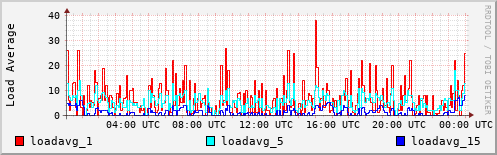 Load Average