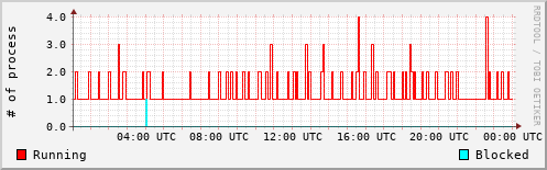 System Loads