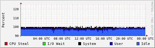 CPU Usage