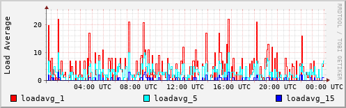 Load Average