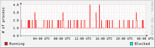 System Loads