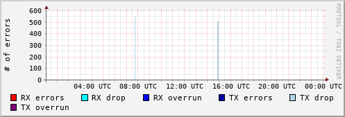 Network Errors