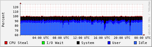 CPU Usage