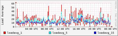 Load Average