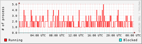 System Loads
